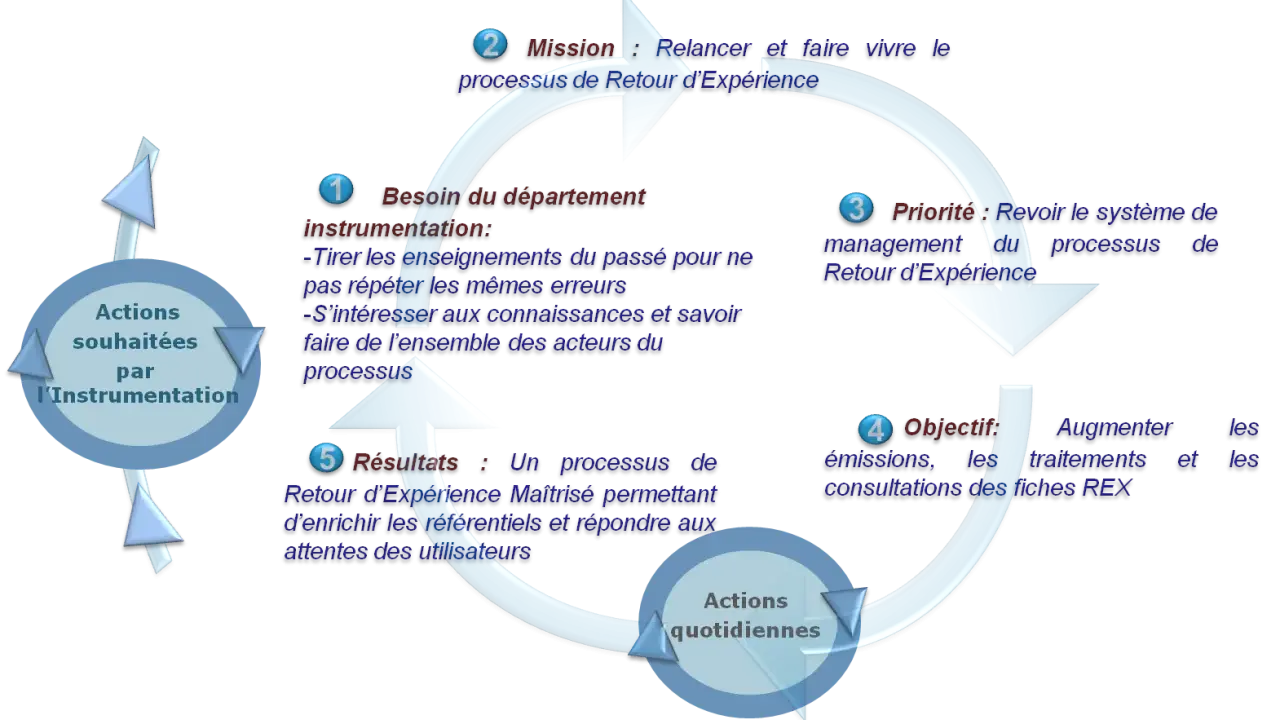 Schéma illustrant le cycle du **REX (Retour d'Expérience)**, de la mission aux résultats, avec les actions souhaitées par l'instrumentation et les actions quotidiennes.