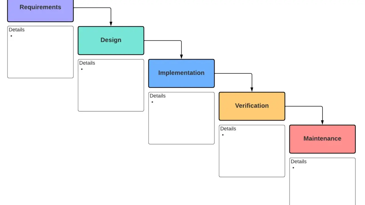 Diagramme illustrant les étapes séquentielles de la gestion de projet waterfall : Exigences, Conception, Implémentation, Vérification, Maintenance.