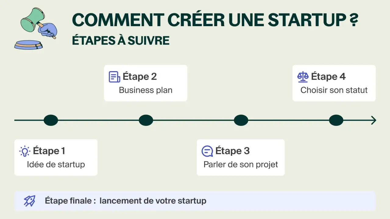 Schéma expliquant qu'est ce qu'une start up : de l'idée au business plan, en passant par la discussion du projet et le choix du statut, pour un lancement réussi.