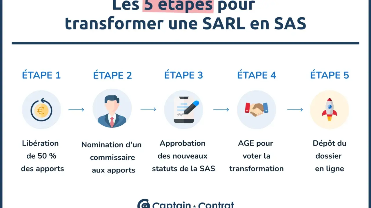 Les 5 étapes pour transformer une SARL en SAS : libération des apports, nomination d'un commissaire, approbation des statuts, vote en AGE, et dépôt du dossier en ligne.