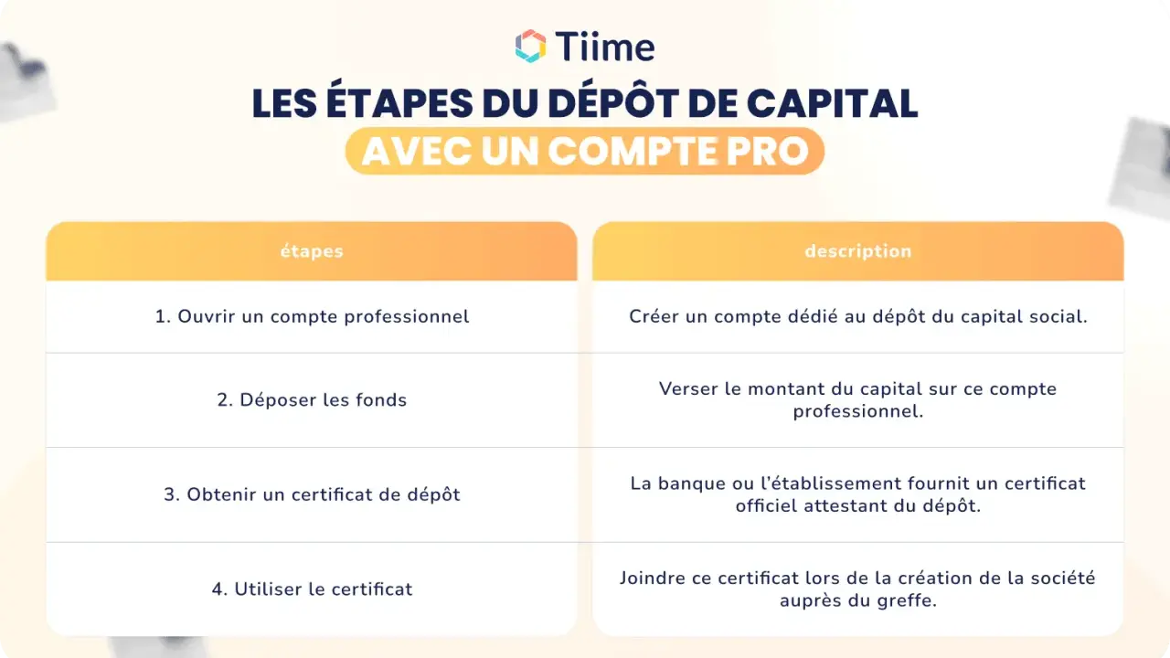 Tableau des étapes pour le dépôt de capital avec un compte pro, incluant l'ouverture du compte, le dépôt des fonds, l'obtention d'un certificat de dépôt et son utilisation. Ce document sert de liste des souscripteurs.
