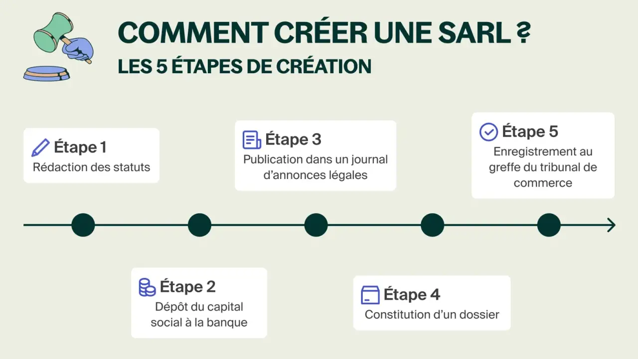 Les 5 étapes pour créer une SARL : rédaction des statuts, dépôt du capital, publication, constitution du dossier et enregistrement au tribunal.