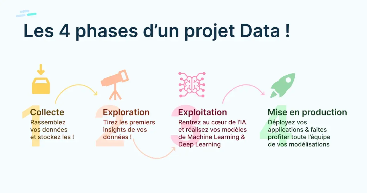 Les 4 phases d'un projet Data : collecte, exploration, exploitation (IA, ML, DL) et mise en production. Idéal pour une formation data scientist.