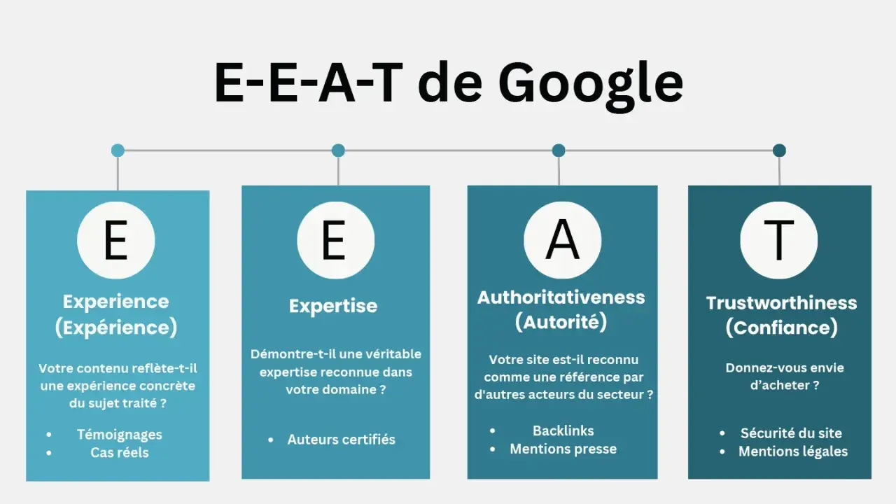 Schéma E-E-A-T de Google : Expérience, Expertise, Autorité, Confiance. Essentiel pour le référencement SEO WordPress.