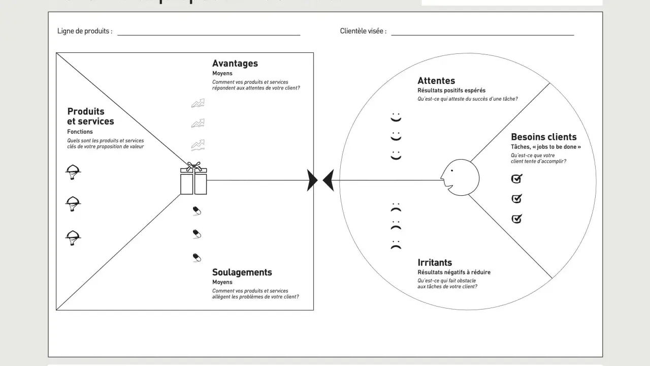 Canevas de proposition de valeur : produits, services, avantages, soulagements, attentes, besoins et irritants clients.