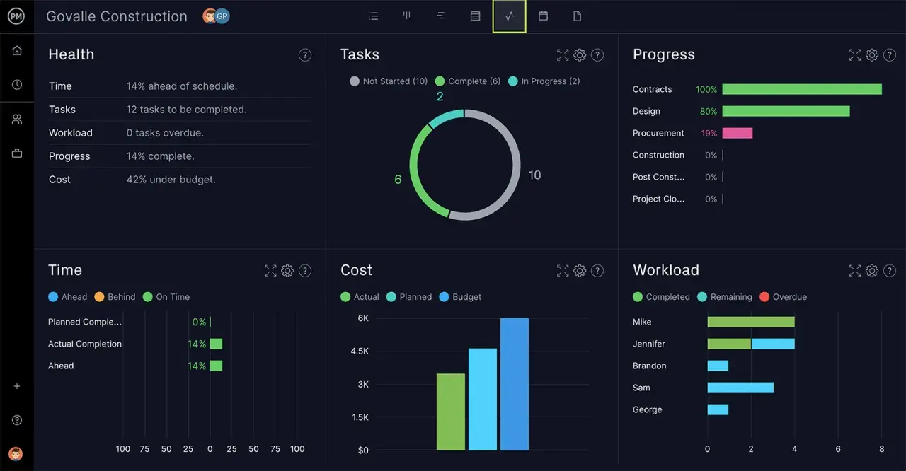 Tableau de bord gestion de projet Excel gratuit XLS : suivi du temps, des tâches, du coût et de la charge de travail.