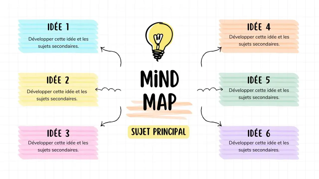 Schéma visuel pour organiser des **mind mapping projets**. Un sujet principal est entouré de six idées à développer.