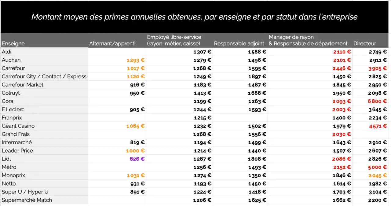 Tableau des primes annuelles moyennes par enseigne. Le salaire manager 10 personnes (Responsable de département) varie de 1400€ à 6800€.