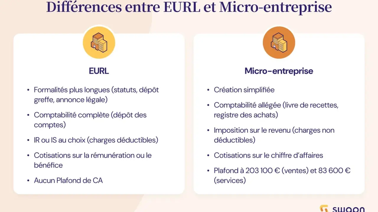 Tableau comparatif des différences entre EURL et Micro-entreprise, incluant les formalités, la comptabilité et les cotisations pour un eurl auto entrepreneur.