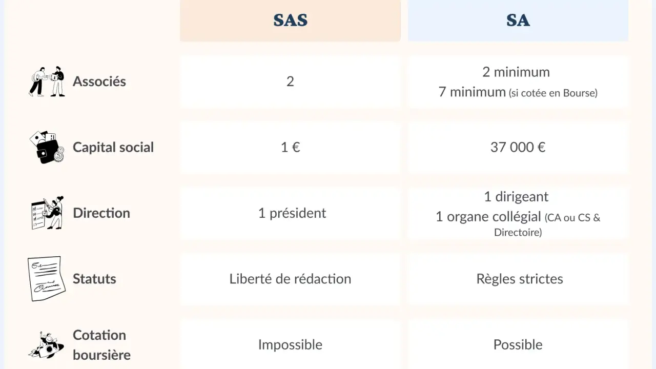 Tableau comparatif des statuts juridiques : SAS vs SA. Il détaille les associés, capital social, direction, statuts et cotation boursière.
