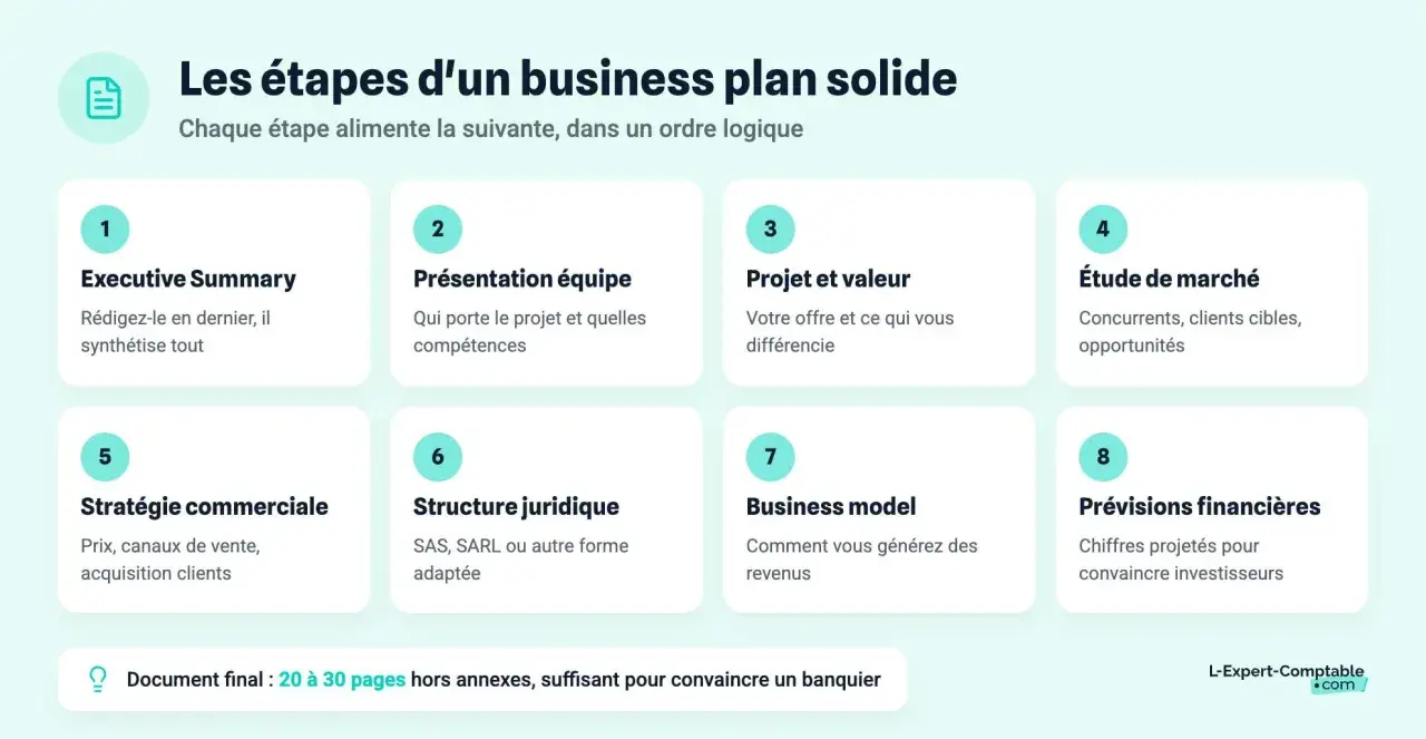 Les 8 étapes clés pour bâtir un business plan solide : résumé exécutif, équipe, projet, marché, stratégie, structure, modèle économique et prévisions financières.
