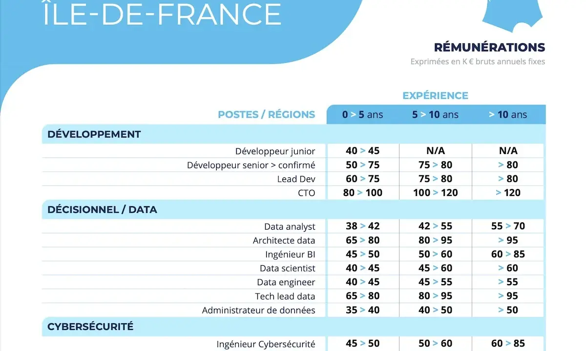 Tableau des salaires IT en Île-de-France par poste et expérience.