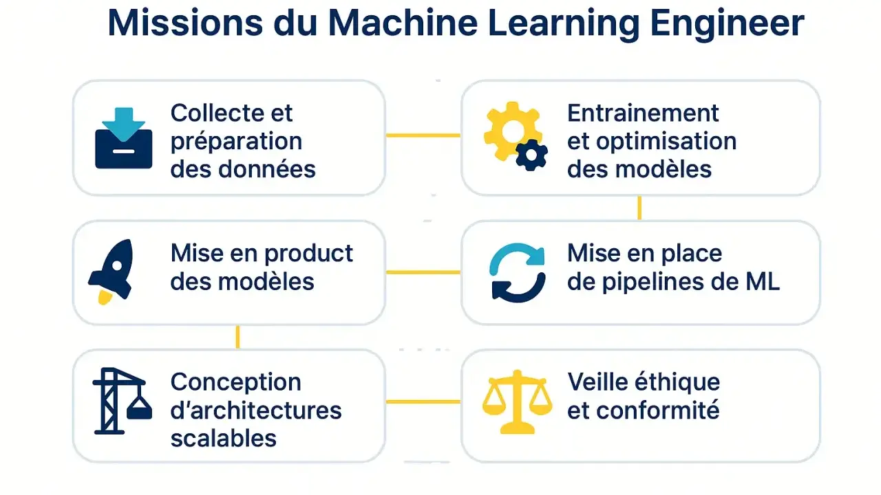 Les missions d'un ingénieur en machine learning : collecte de données, entraînement de modèles, mise en production, pipelines ML, architectures scalables et veille éthique.