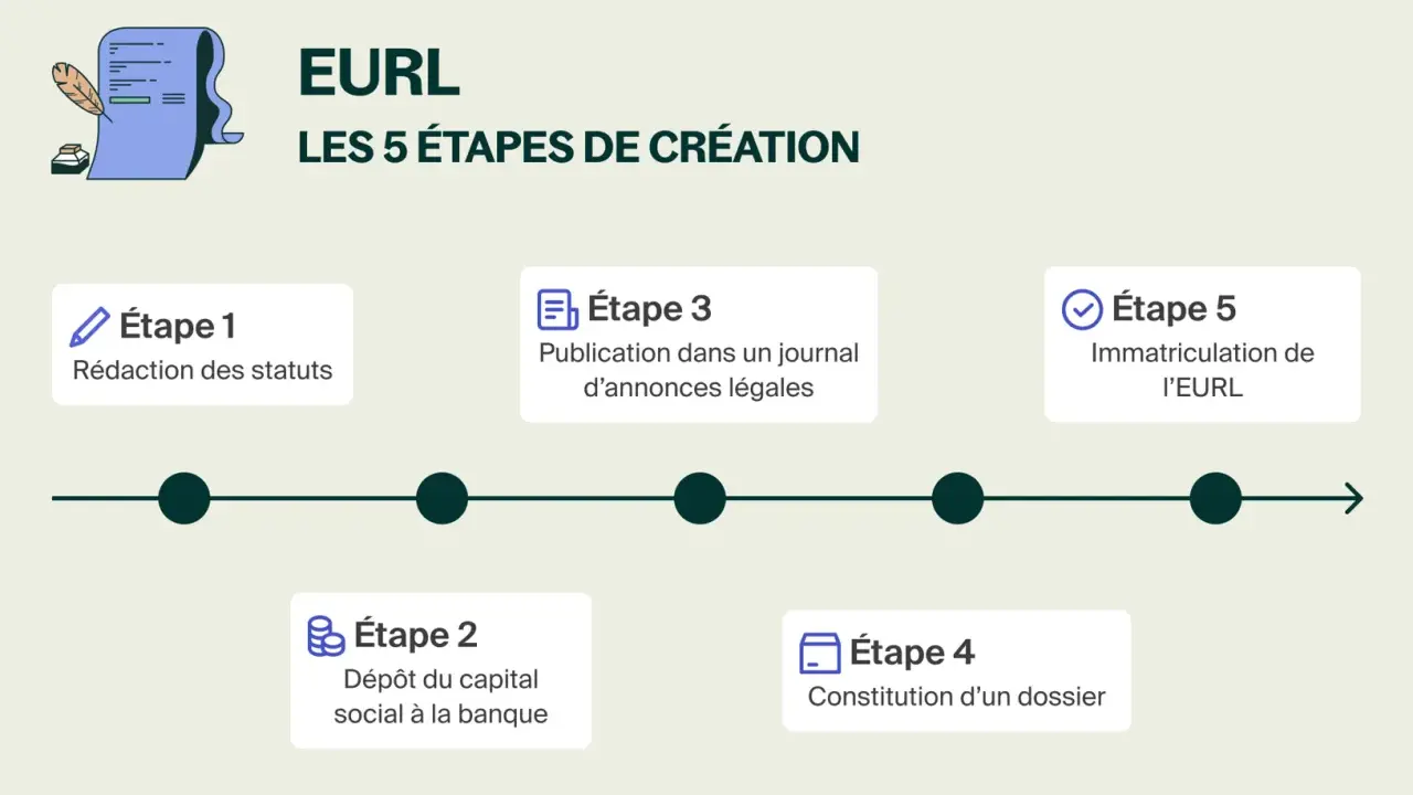 Infographie illustrant les 5 étapes de la création d'une EURL en ligne : rédaction des statuts, dépôt du capital, publication, constitution du dossier et immatriculation.