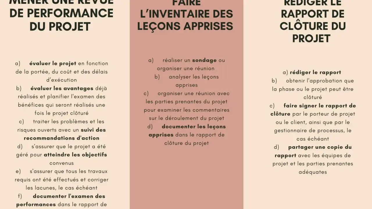 Trois étapes clés pour un **rapport de fin de projet** : évaluer la performance, inventorier les leçons apprises et rédiger le rapport final.