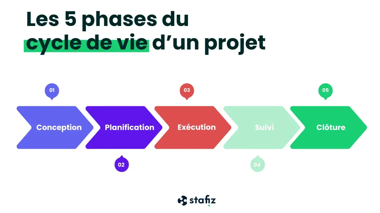 Les 5 phases du cycle de vie d'un projet : Conception, Planification, Exécution, Suivi, Clôture.
