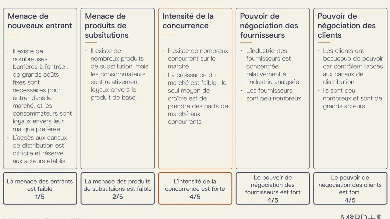 Analyse des 5 forces de Porter : menace des entrants faible, produits de substitution faibles, concurrence forte, pouvoir des fournisseurs fort, pouvoir des clients fort.