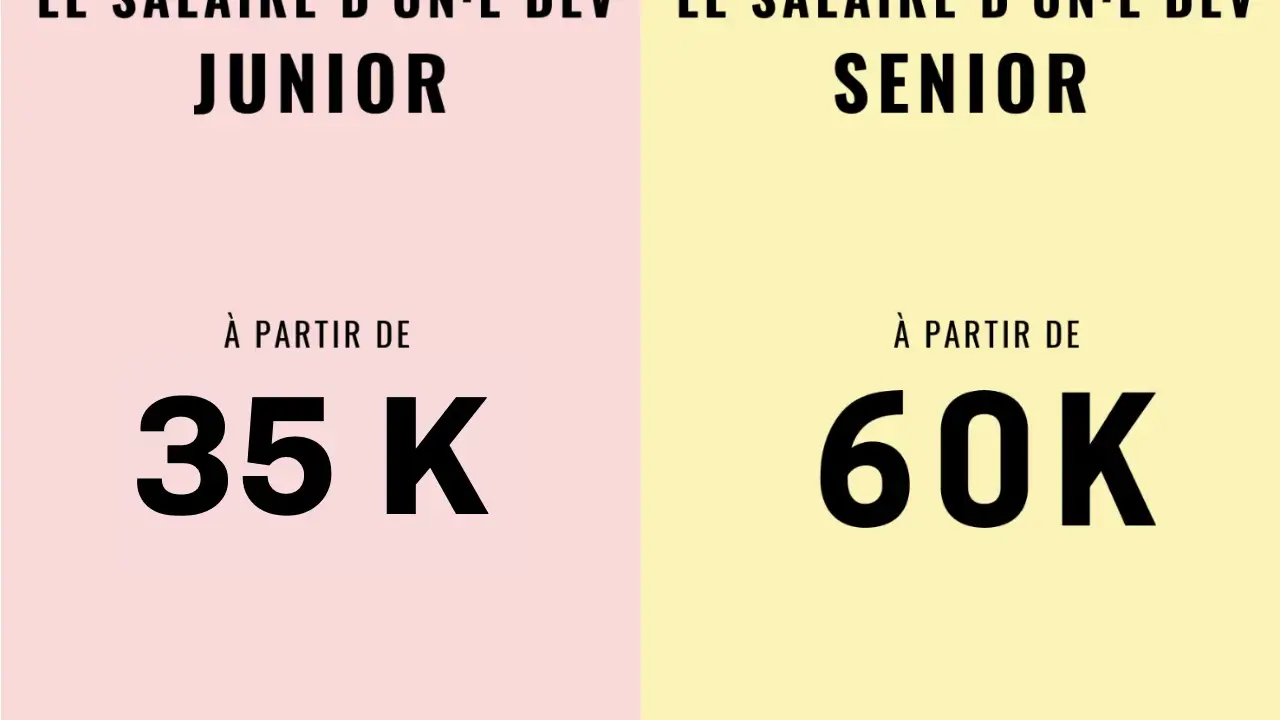 Le salaire d'un développeur web junior commence à 35K, celui d'un développeur web senior à 60K.