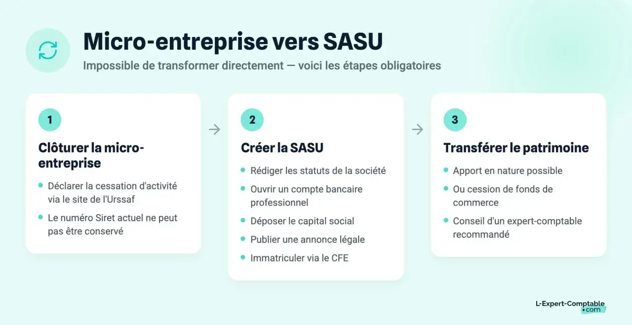Étapes pour passer de micro-entreprise à SASU : clôturer, créer la SASU, transférer le patrimoine.