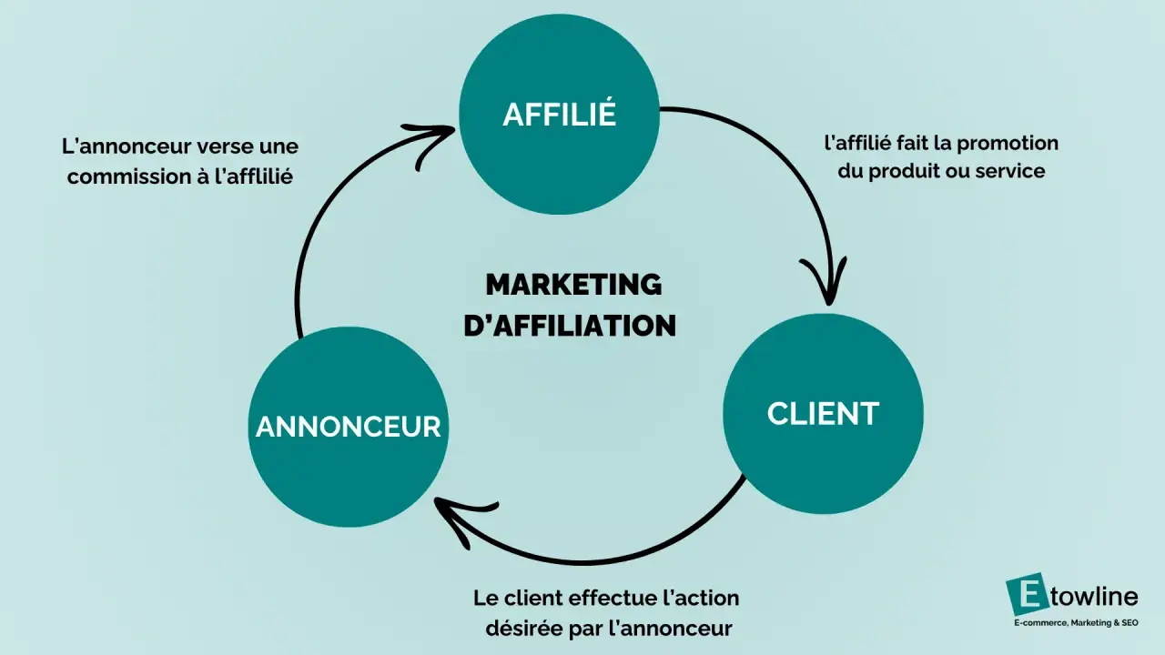 Schéma illustrant le marketing d'affiliation : l'affilié promeut, le client achète, l'annonceur paie une commission.