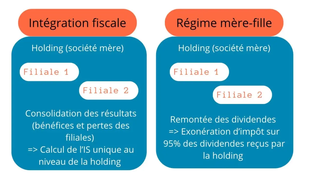 Schéma comparant l'intégration fiscale et le régime mère-fille. La holding (société mère) gère ses filiales. Le régime mère-fille permet une exonération d'impôt sur les dividendes.