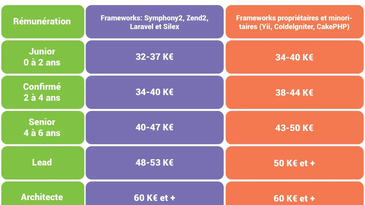 Tableau comparatif des salaires des développeurs PHP selon l'expérience et les frameworks utilisés. Le développeur PHP junior peut espérer un salaire de 32-37 K€ avec Symfony/Laravel.