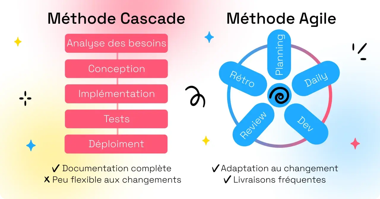 Comparaison visuelle des méthodes Cascade et Agile, un outil gestion de projet agile montrant cycles et étapes.