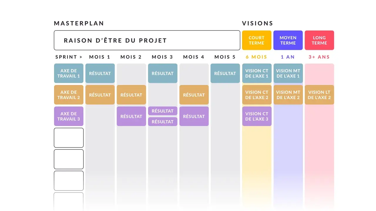 Plan de gestion de projet exemple : un masterplan avec des axes de travail, des résultats mensuels et des visions à court, moyen et long terme.