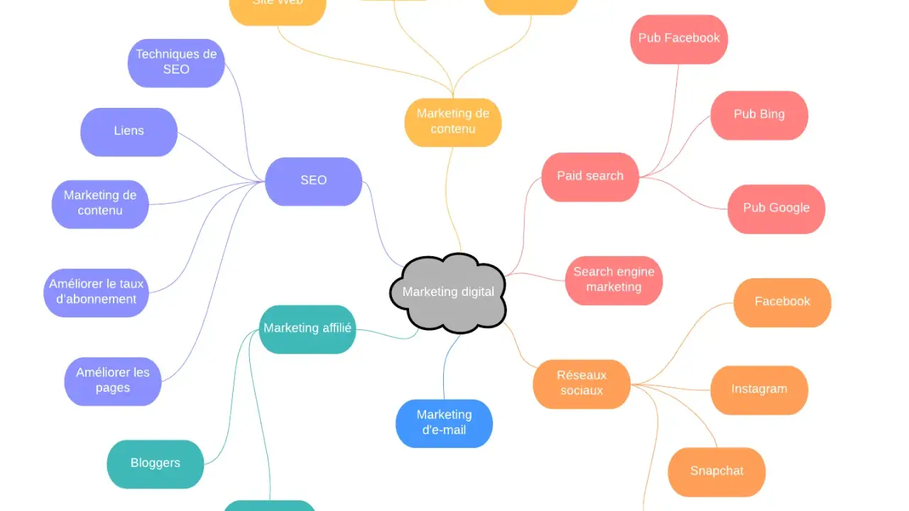 Carte mentale du marketing digital, incluant SEO, marketing de contenu, réseaux sociaux, et divers outils de veille comme les pubs Facebook et Google.