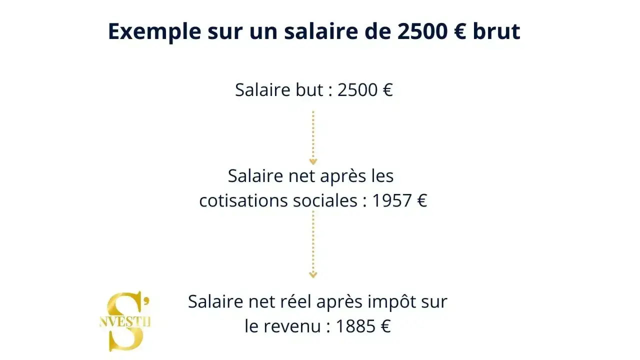 Exemple de calcul de salaire net à partir de 2500€ brut, montrant l'impact des cotisations sociales sur le salaire.