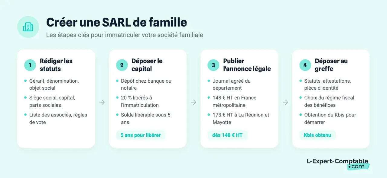 Les étapes pour créer une SARL de famille : rédaction des statuts, dépôt du capital, publication de l'annonce légale et dépôt au greffe.