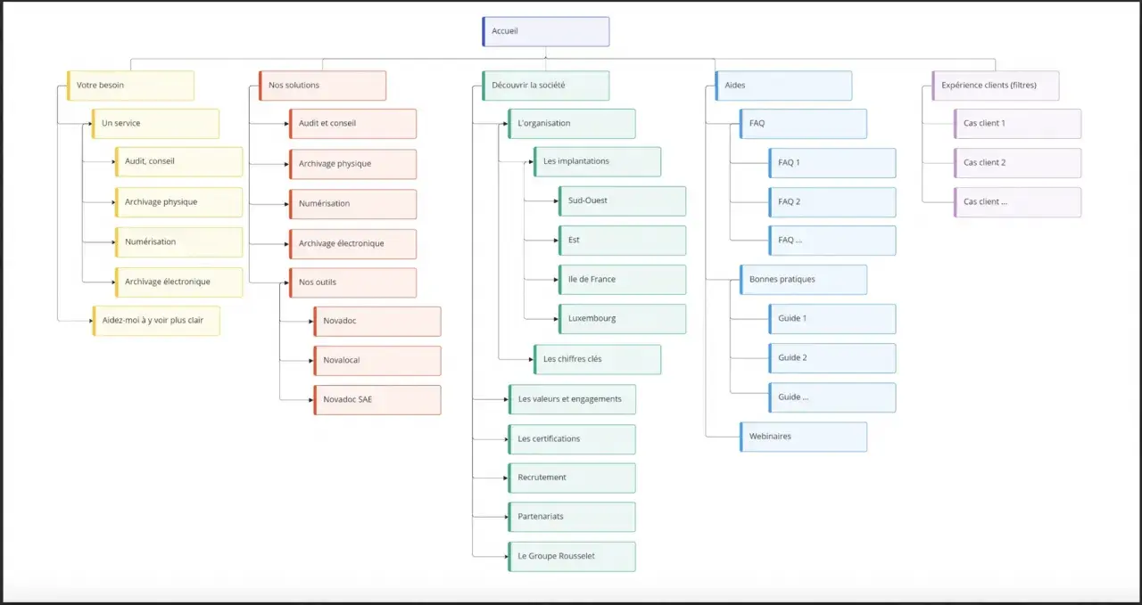 Arborescence du site web : Accueil, Nos solutions, Découvrir la société, Aides, Expérience clients. Permet de créer une arborescence claire pour la navigation.