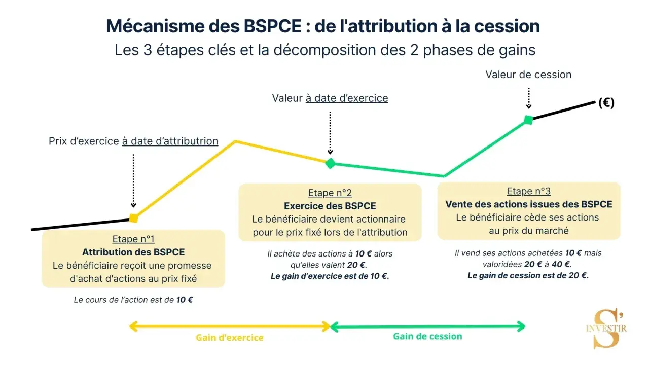 Graphique illustrant le mécanisme des BSPCE : attribution, exercice et vente d'actions, montrant le potentiel de gain pour un employé de start-up.