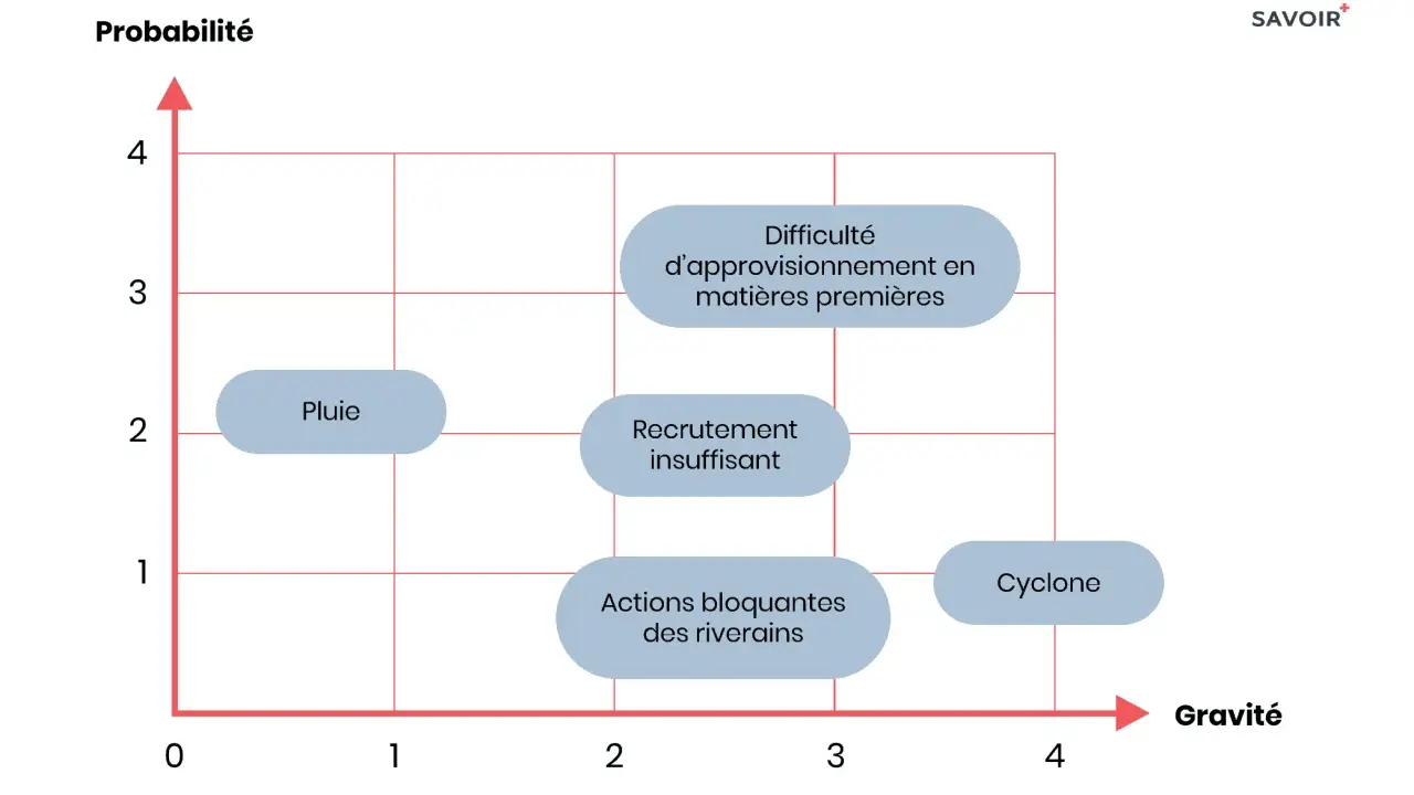 Matrice d'évaluation des risques montrant la probabilité face à la gravité. Des risques comme "Pluie", "Difficulté d'approvisionnement", "Recrutement insuffisant", "Actions bloquantes" et "Cyclone" sont positionnés.