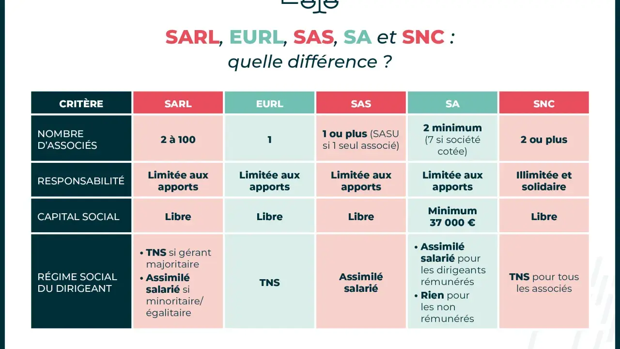 Tableau comparatif des statuts juridiques SARL, EURL, SAS, SA, SNC. Un exemple pour choisir sa structure.