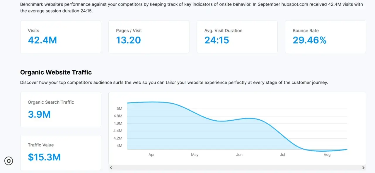 Graphique montrant le trafic organique d'un site web, avec une baisse progressive des visites de 5M à 4M d'avril à août. Ce **source de trafic** est crucial.