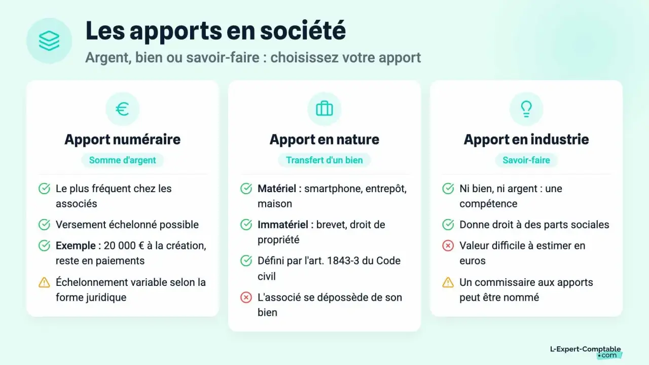 L'apport en industrie, c'est le savoir-faire. Il donne droit à des parts sociales mais sa valeur est difficile à estimer.