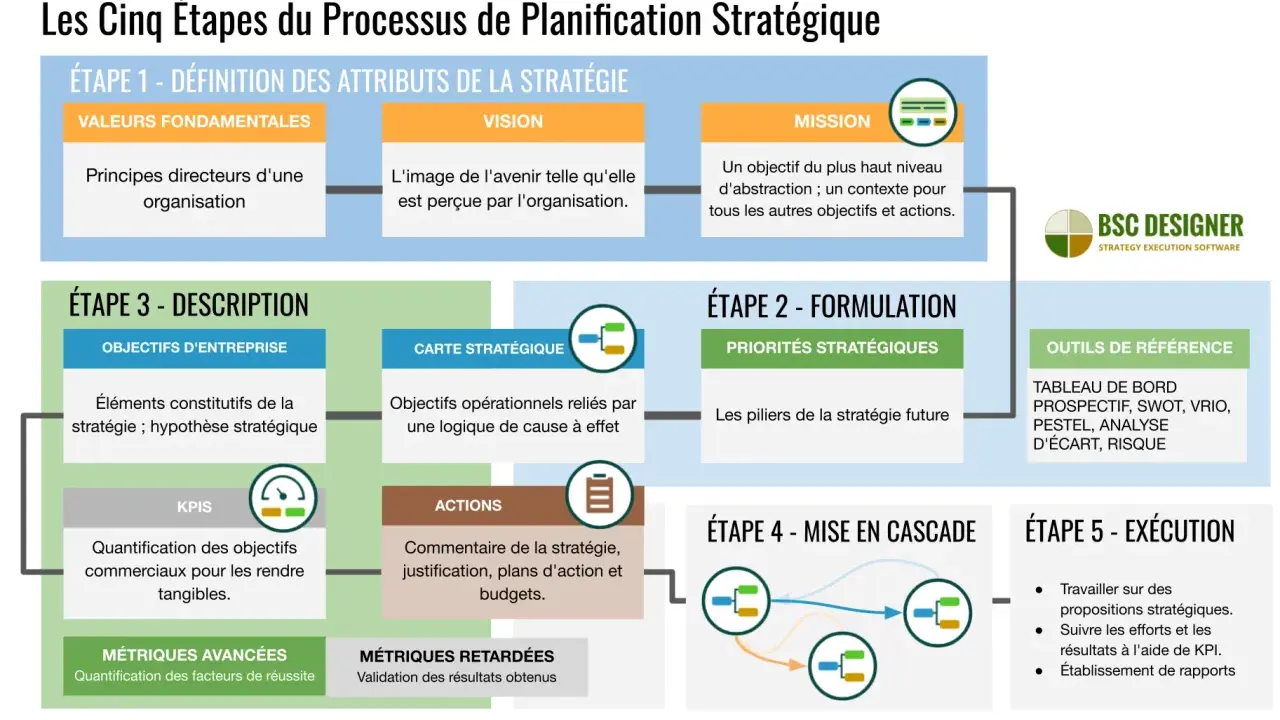 Schéma des cinq étapes du processus de planification stratégique, de la définition des attributs à l'exécution, incluant la formulation et la description.