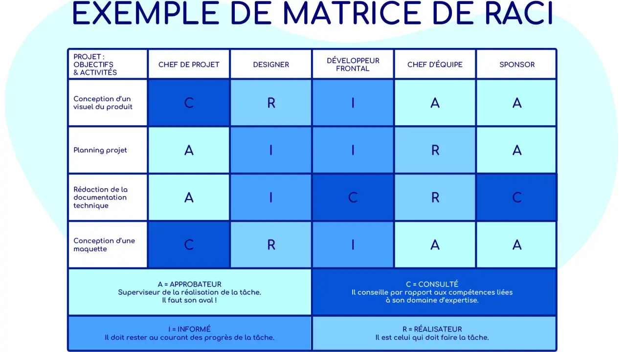 Exemple de matrice RACI pour définir les rôles et responsabilités dans un projet : Conception visuel, planning, rédaction, maquette.