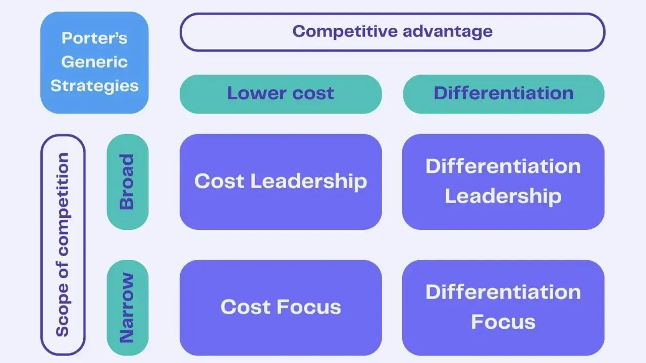 Diagramme des stratégies génériques de Porter : avantage concurrentiel par coût bas ou différenciation, sur un marché large ou étroit. La stratégie de focalisation est ici illustrée.