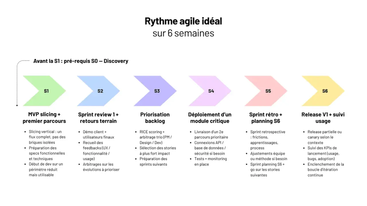 Schéma du rythme agile idéal sur 6 semaines, décrivant les étapes S1 à S6 pour un porteur de projet.