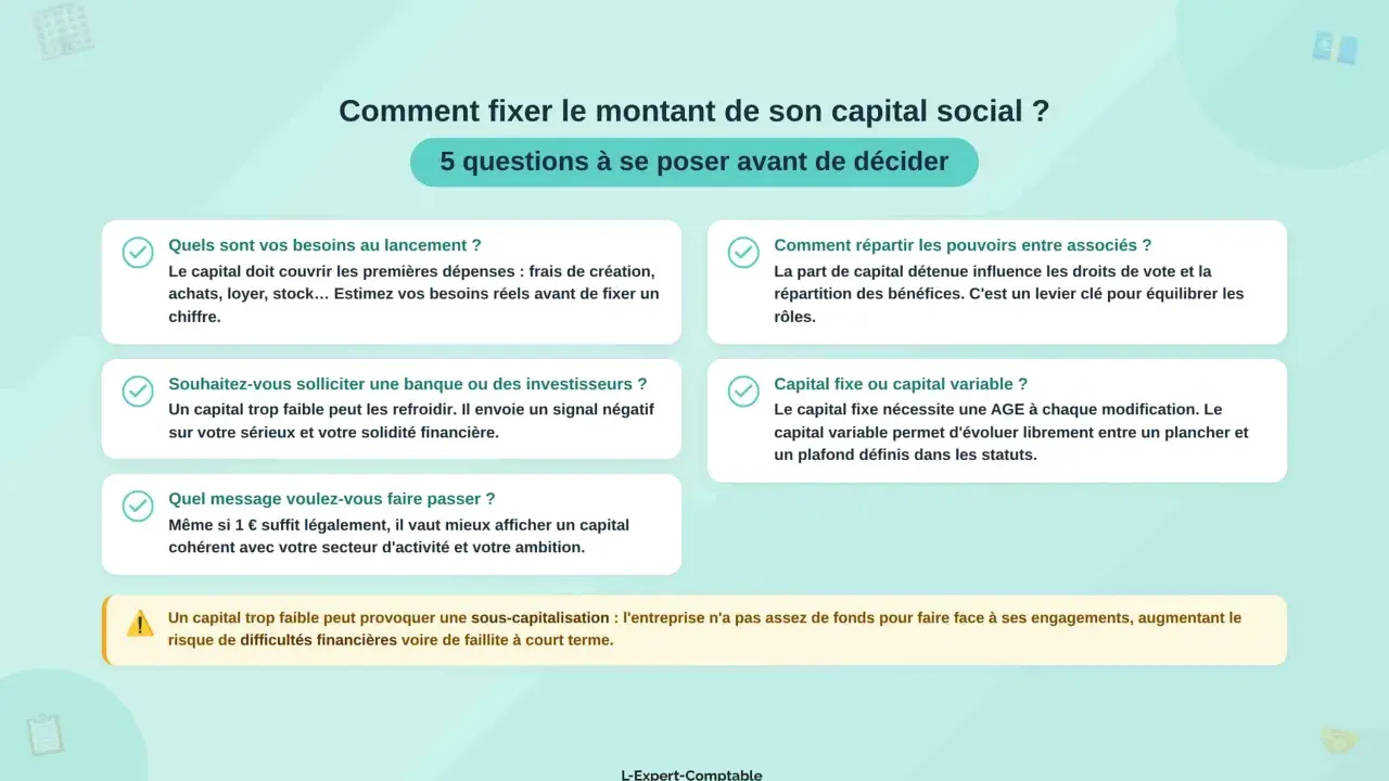 Fixer le capital minimum SAS : 5 questions pour évaluer vos besoins, la répartition des pouvoirs, l'attrait pour les investisseurs, le type de capital et le message à véhiculer.