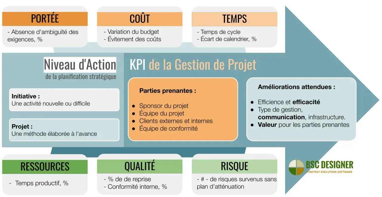 Ce tableau de bord de gestion de projet détaille la portée, le coût, le temps, les ressources, la qualité et les risques. Il met l'accent sur les parties prenantes et les améliorations attendues, notamment la communication.