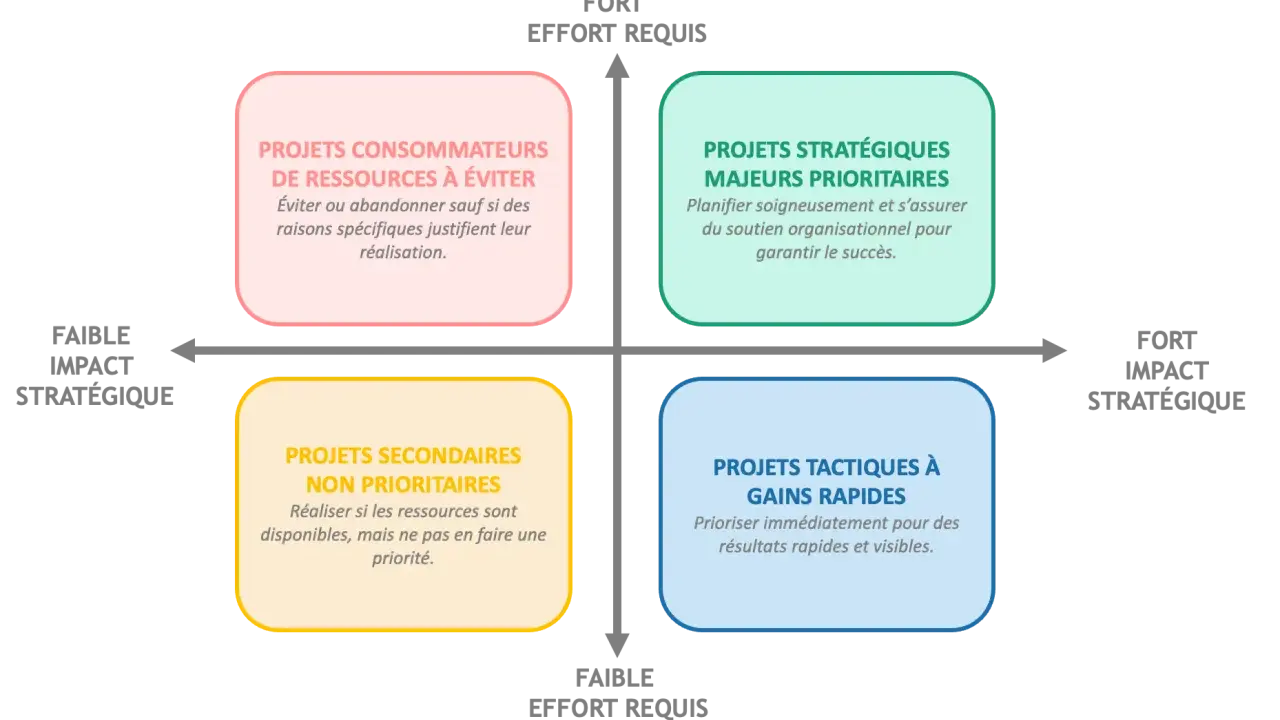 Ce tableau de bord portefeuille de projets classe les projets selon leur impact stratégique et l'effort requis. Il aide à prioriser les projets.