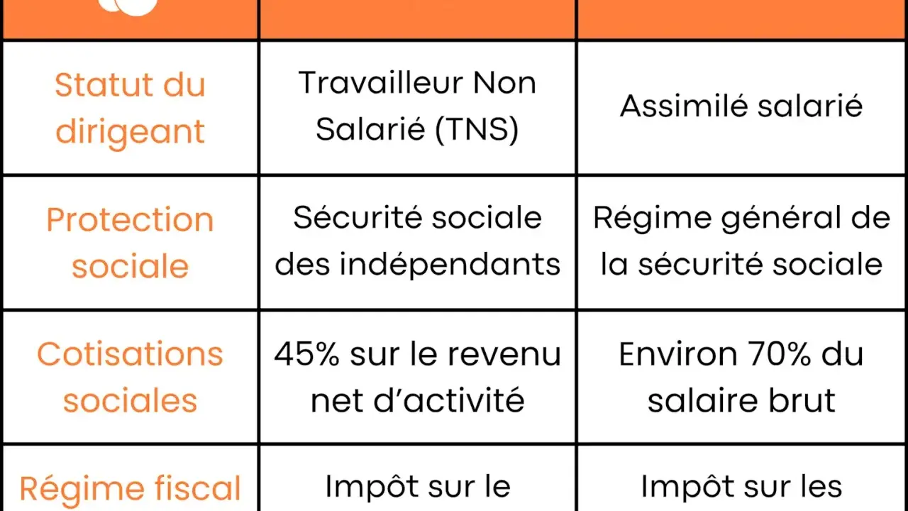 Tableau comparatif EURL vs SASU : statut du dirigeant, protection sociale, cotisations et régime fiscal. Les eurl avantages et inconvénients sont détaillés.