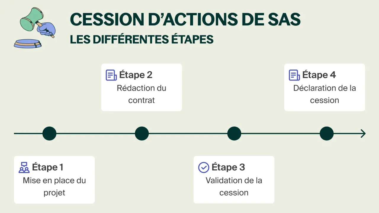 Schéma illustrant les étapes d'une cession d'actions de SAS : projet, rédaction, validation et déclaration.