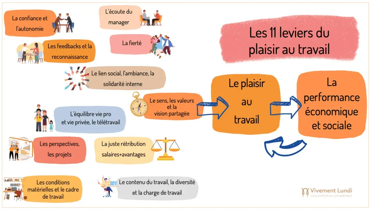 Les 11 leviers du plaisir au travail, incluant la confiance, l'écoute, la fierté, le lien social, le sens, l'équilibre vie pro/privée, les perspectives, la juste rétribution, les conditions matérielles, le contenu du travail et la diversité, sont un fa...