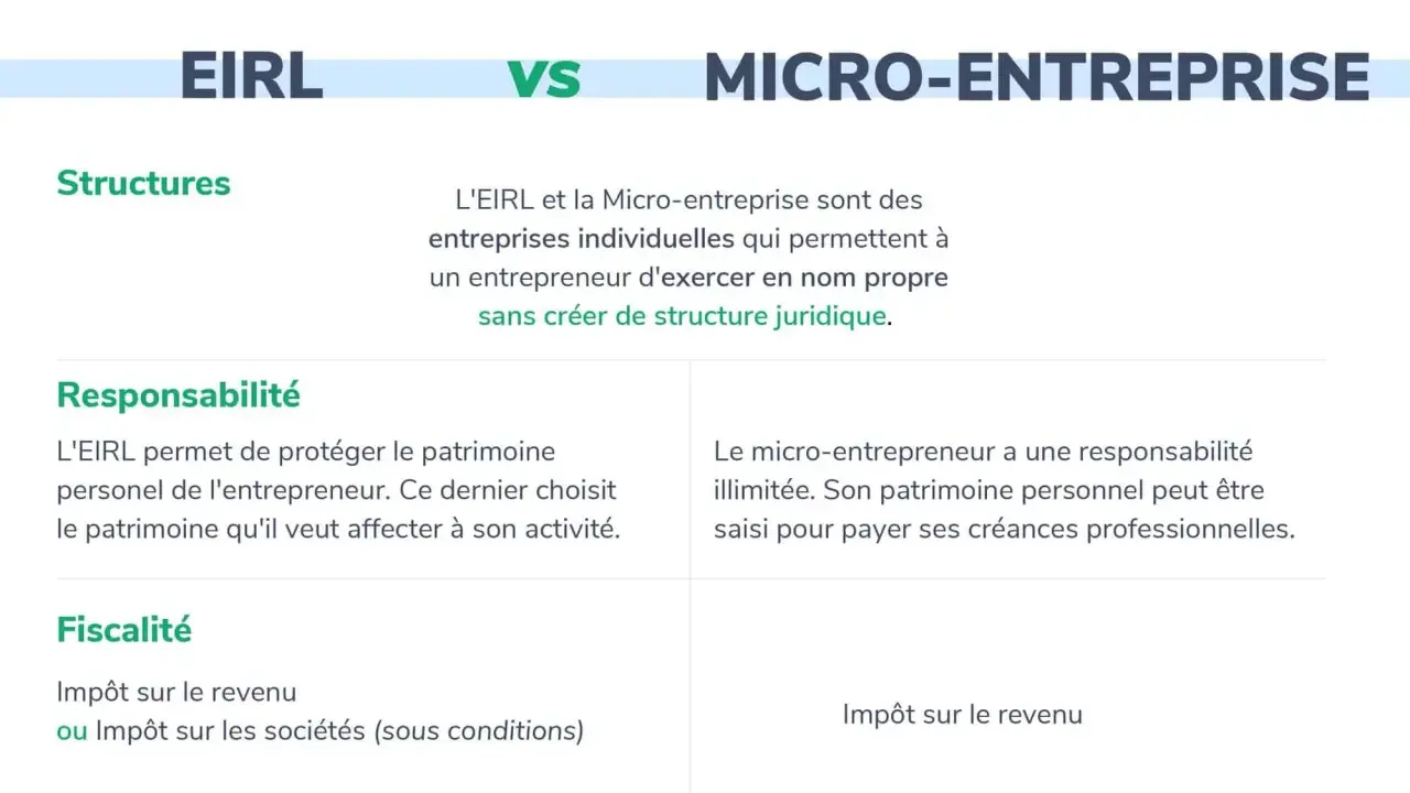 Comparaison EIRL vs Micro-entreprise : structures, responsabilité et fiscalité. L'EIRL protège le patrimoine, la micro-entreprise a une responsabilité illimitée.
