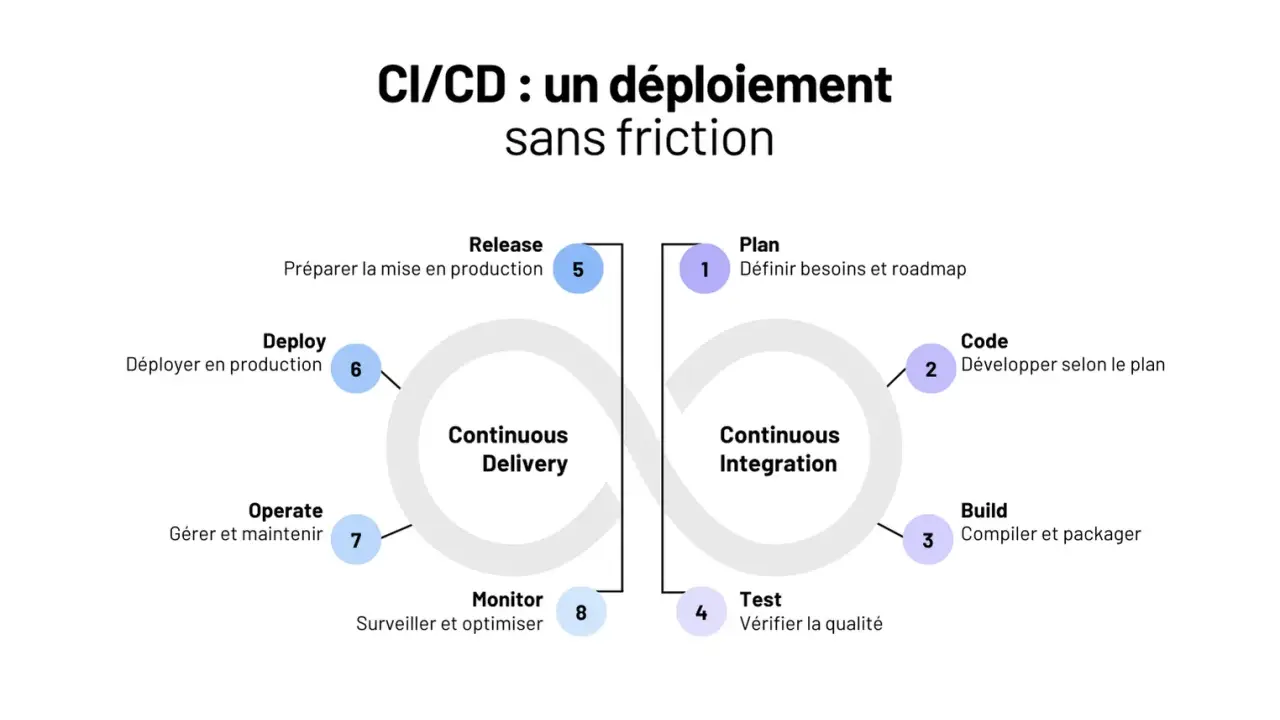 Schéma CI/CD illustrant le cycle de vie du développement logiciel, de la planification à l'exploitation, pour une gestion des interfaces fluide.