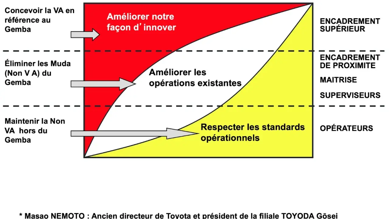 Diagramme illustrant la résolution de problèmes : innover, améliorer les opérations et respecter les standards, selon le niveau hiérarchique.